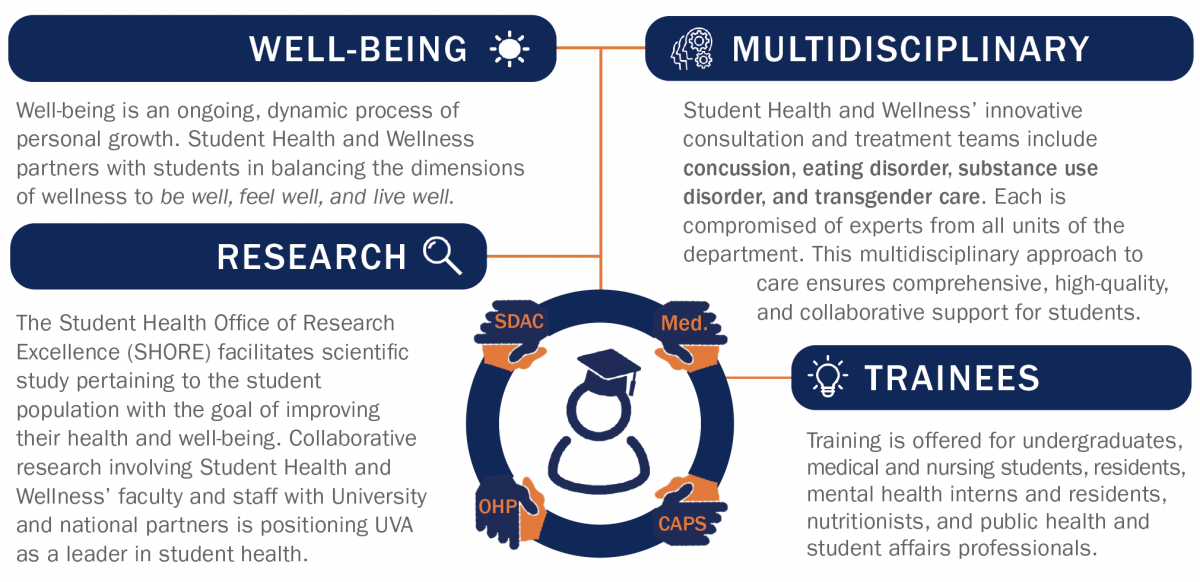 An infographic detailing the well-being, research, multi-disciplinary, and education components of Student Health and Wellness.